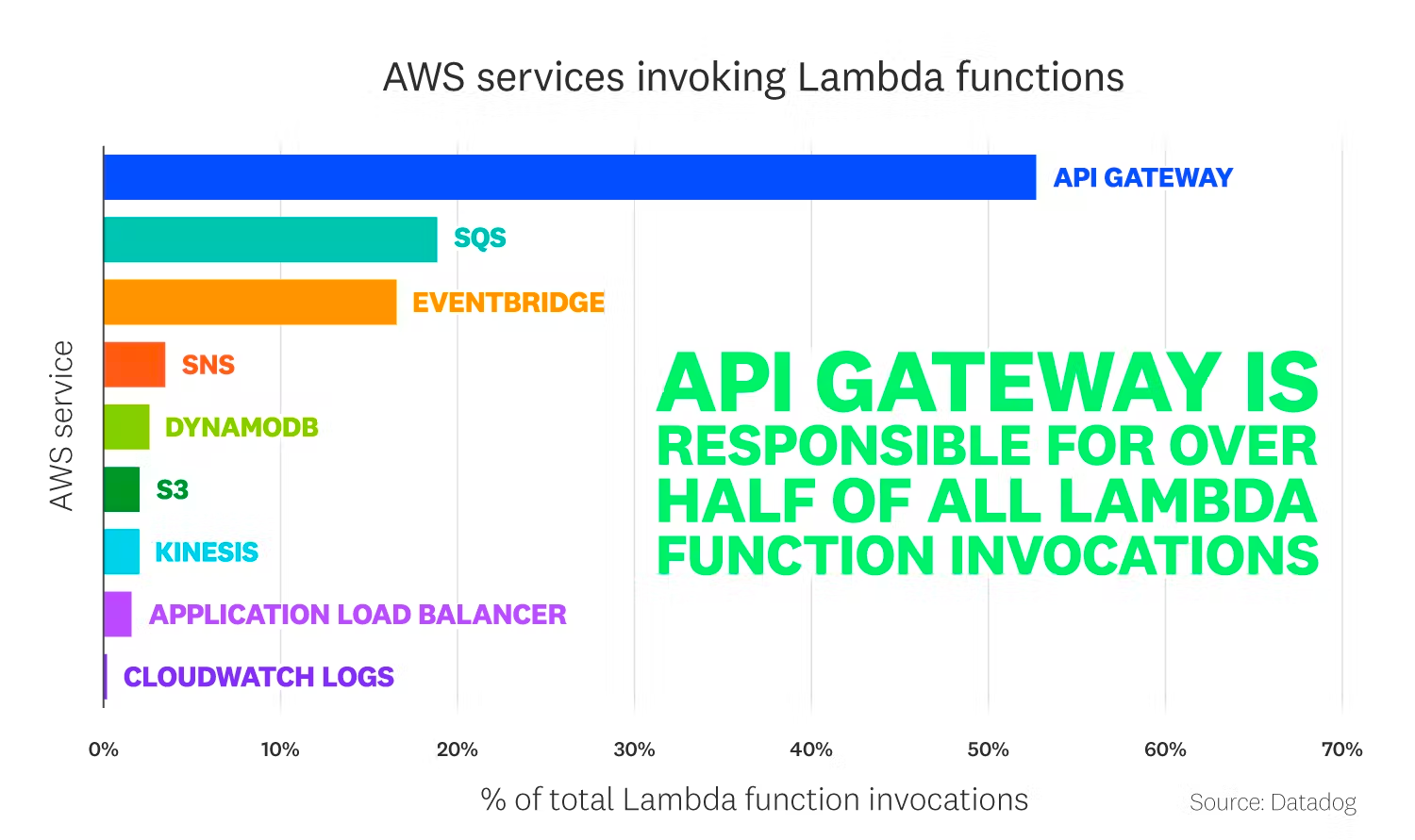 API Gateway and SQS are the AWS technologies that invoke Lambda functions most frequently