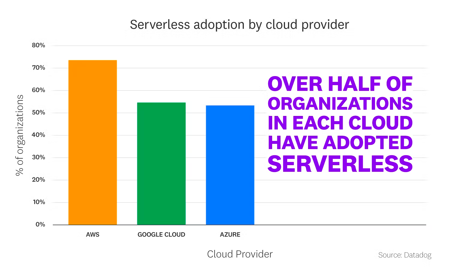 Over half of organizations operating in each cloud have adopted serverless