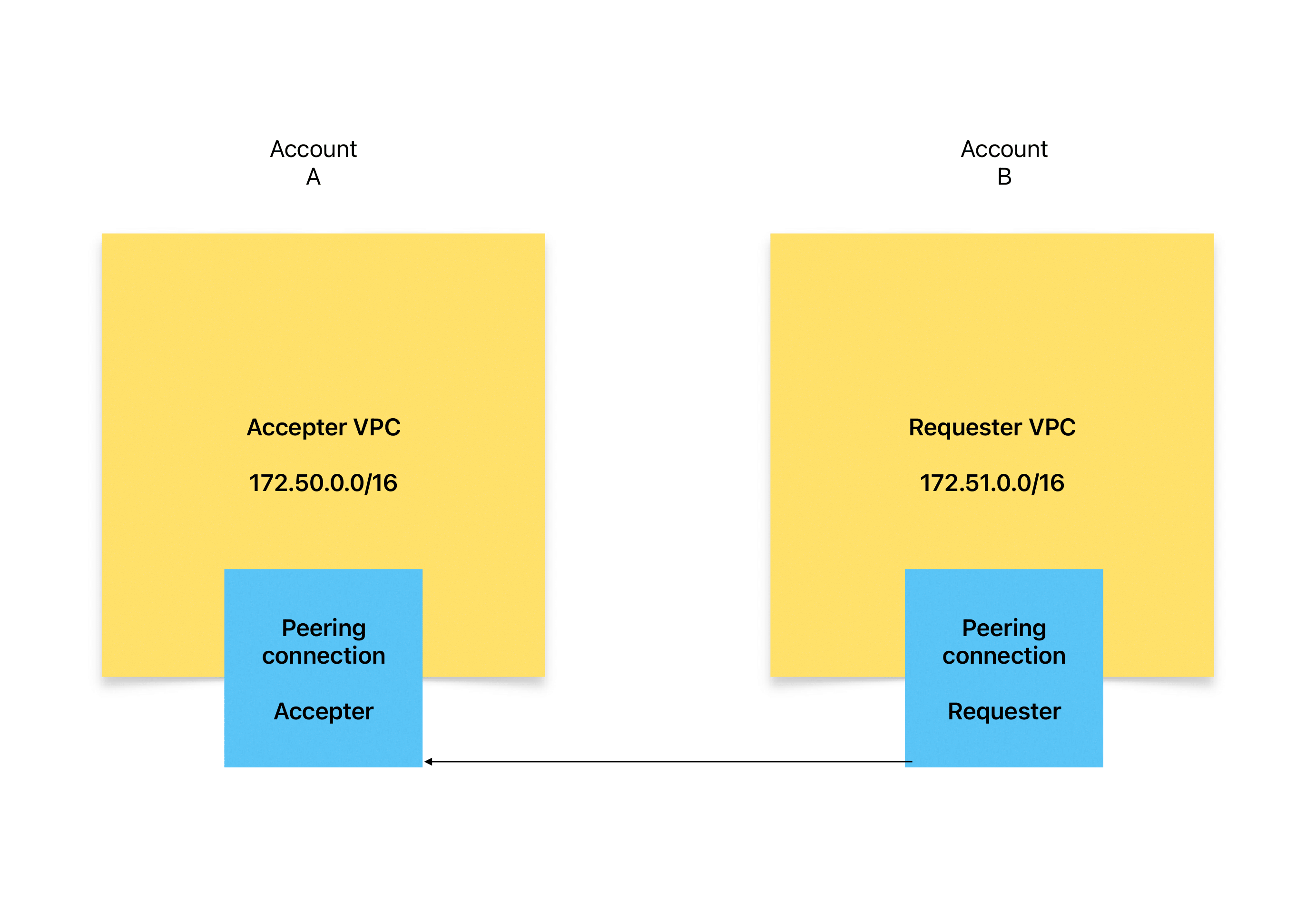 Cross-account VPC Peering with AWS CDK