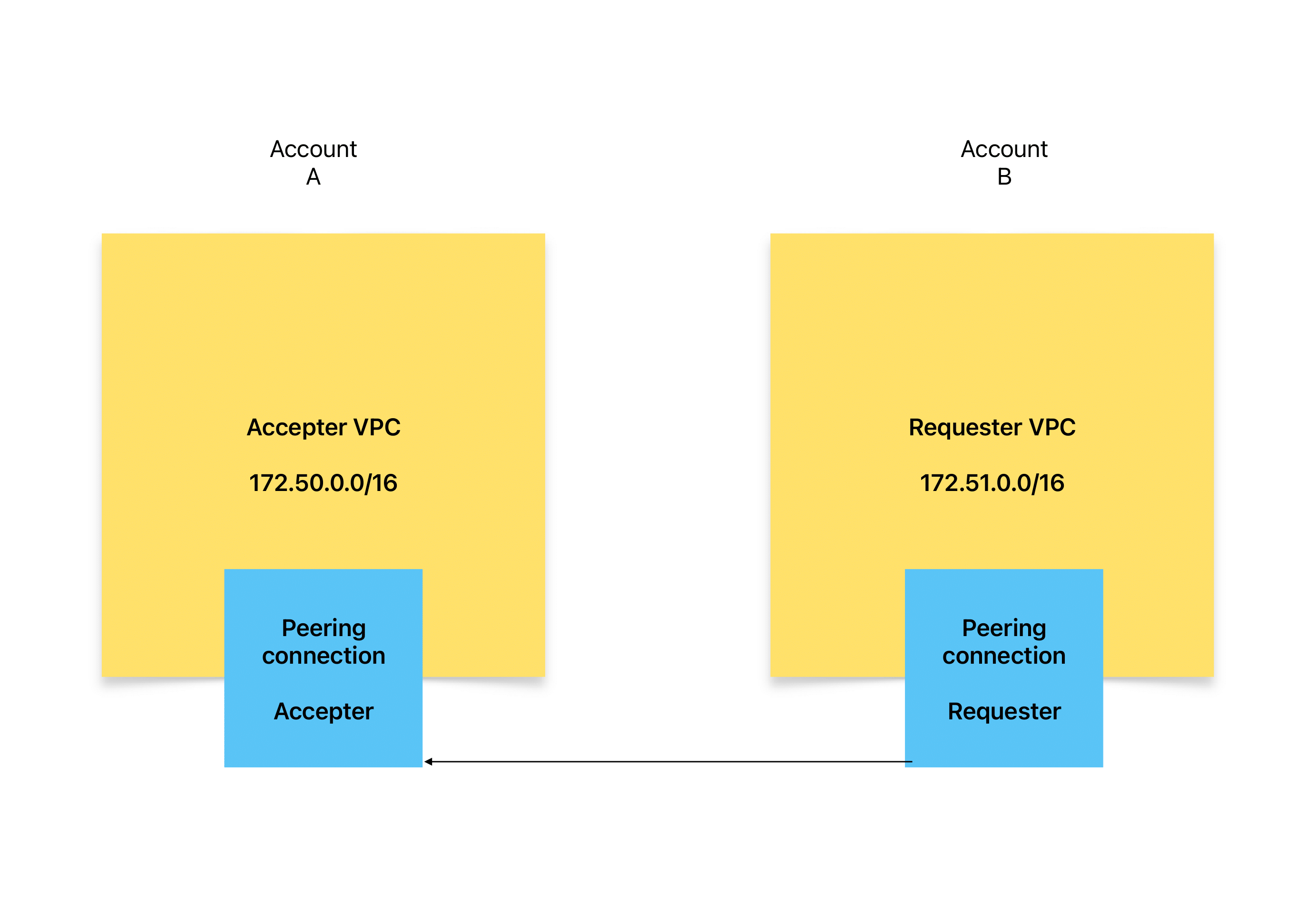 Crossaccount VPC Peering with AWS CDK
